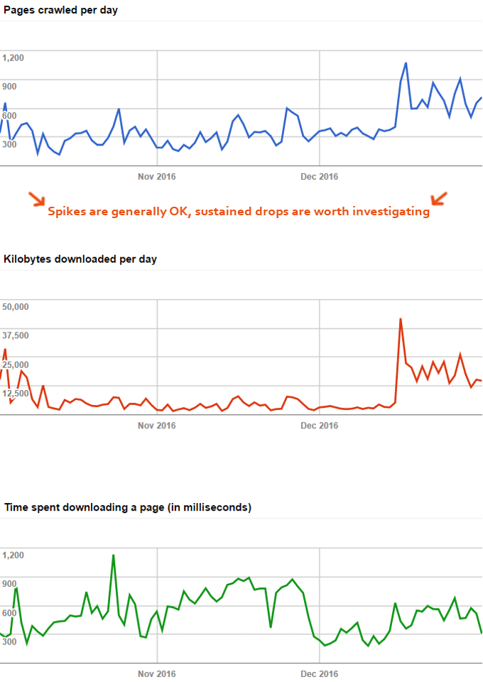 Crawl stats google search console