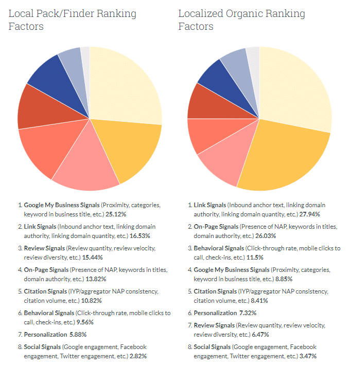 2018 local search ranking factors