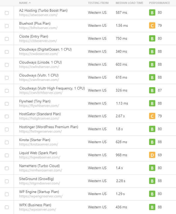 WordPress Hosting 2020 Pingdom Test