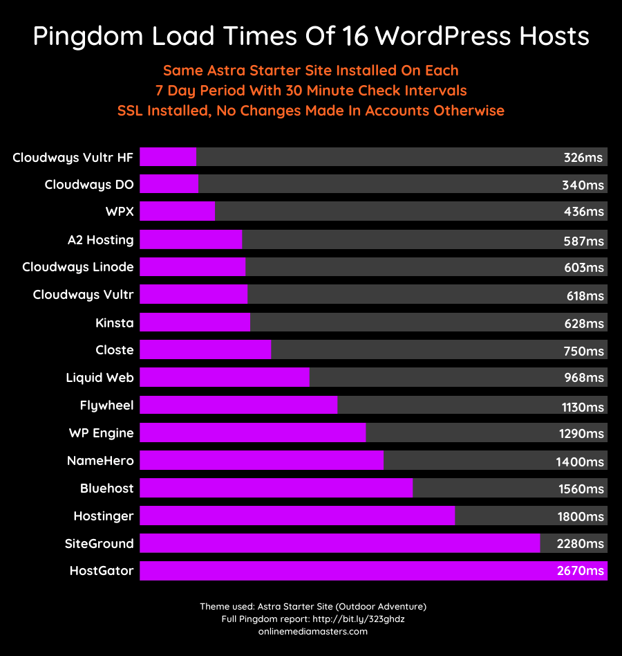 Wordpress-hosting-pingdom-load-times