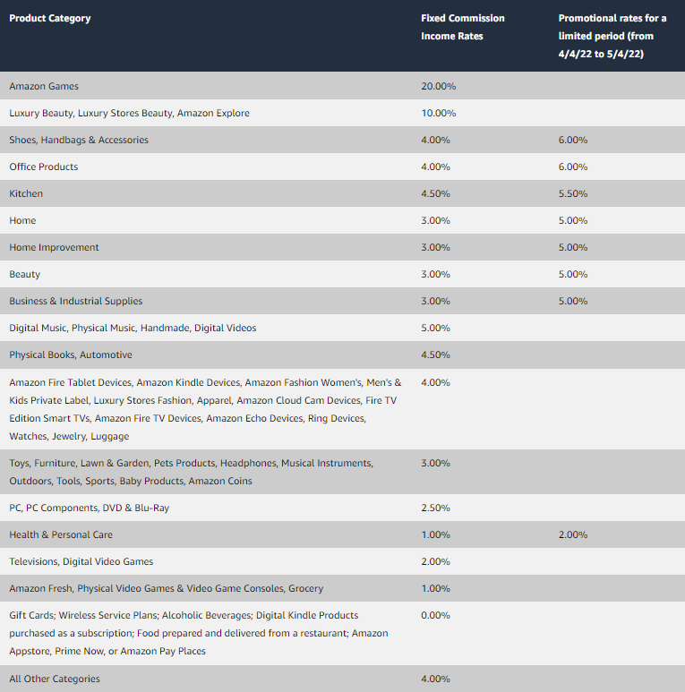 Amazon affiliate commission rates