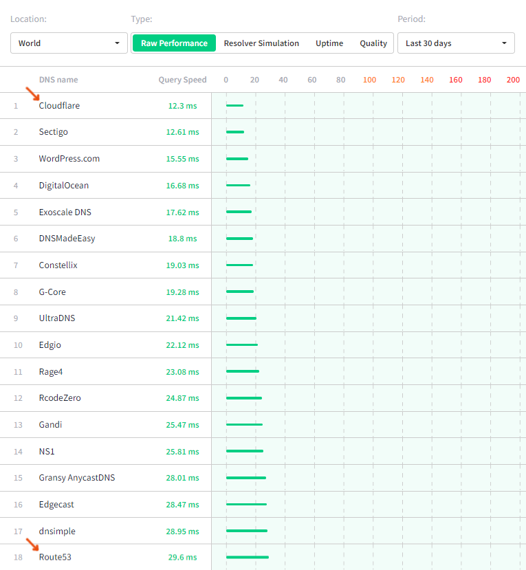 Cloudflare vs amazon route53 dns