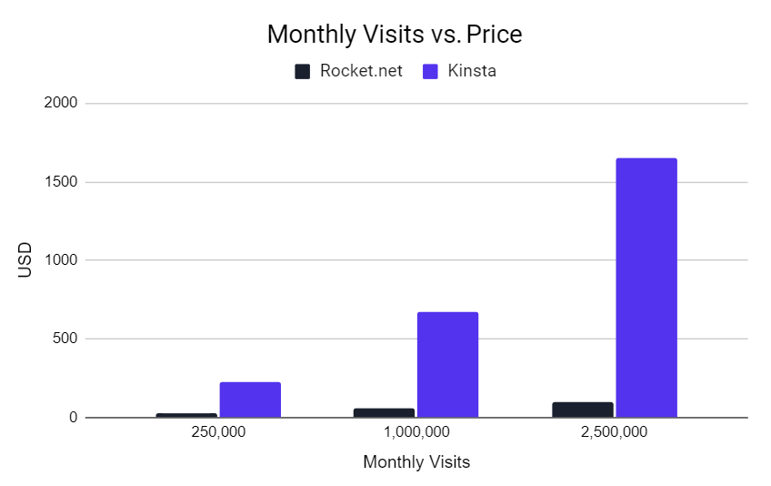 Rocket. Net vs kinsta monthly visits