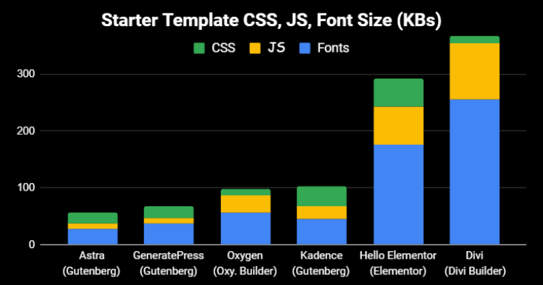 Fastest wordpress themes