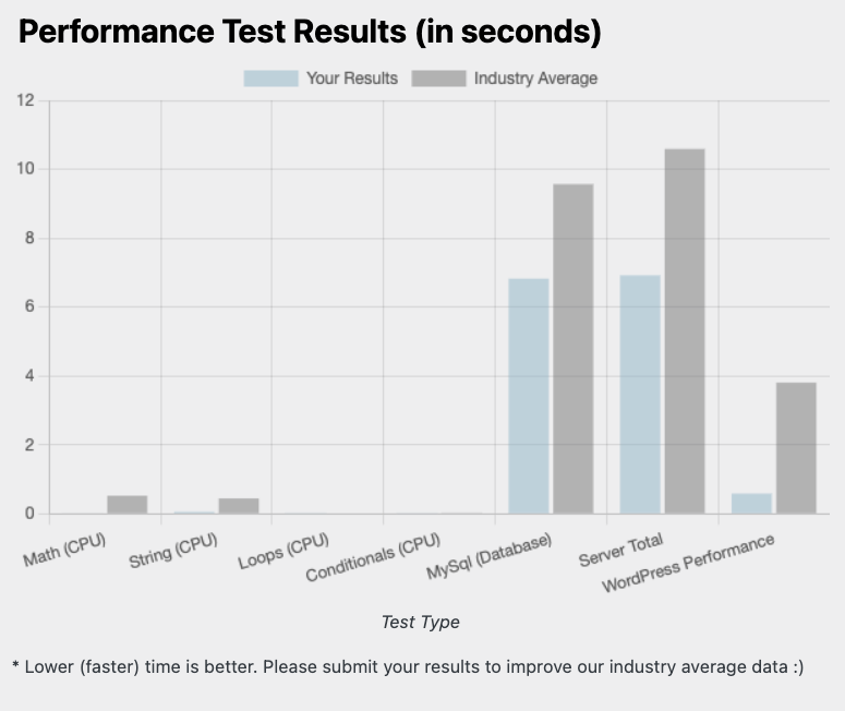Wp performance tester scalahosting